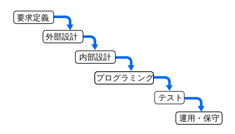 要求定義から運用・保守まで上流から下流へ順に進む開発の流れ