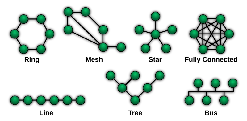 リング・メッシュ・スター・バス・ツリーなどネットワーク構成の図