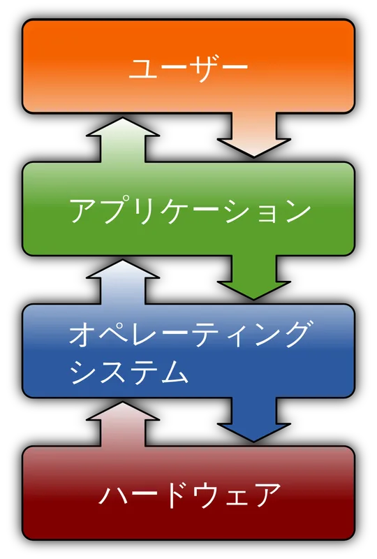 ユーザー・アプリケーション・OS・ハードウェアの階層図