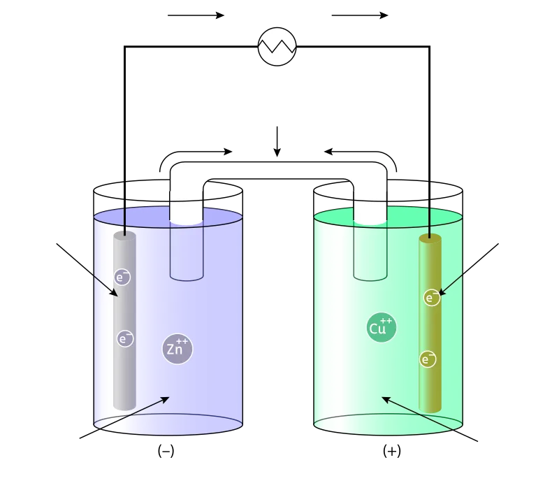 Zn極とCu極、ZnSO4水溶液とCuSO4水溶液、塩橋からなる電池の模式図